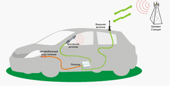 Схема подключения автомобильного репитера